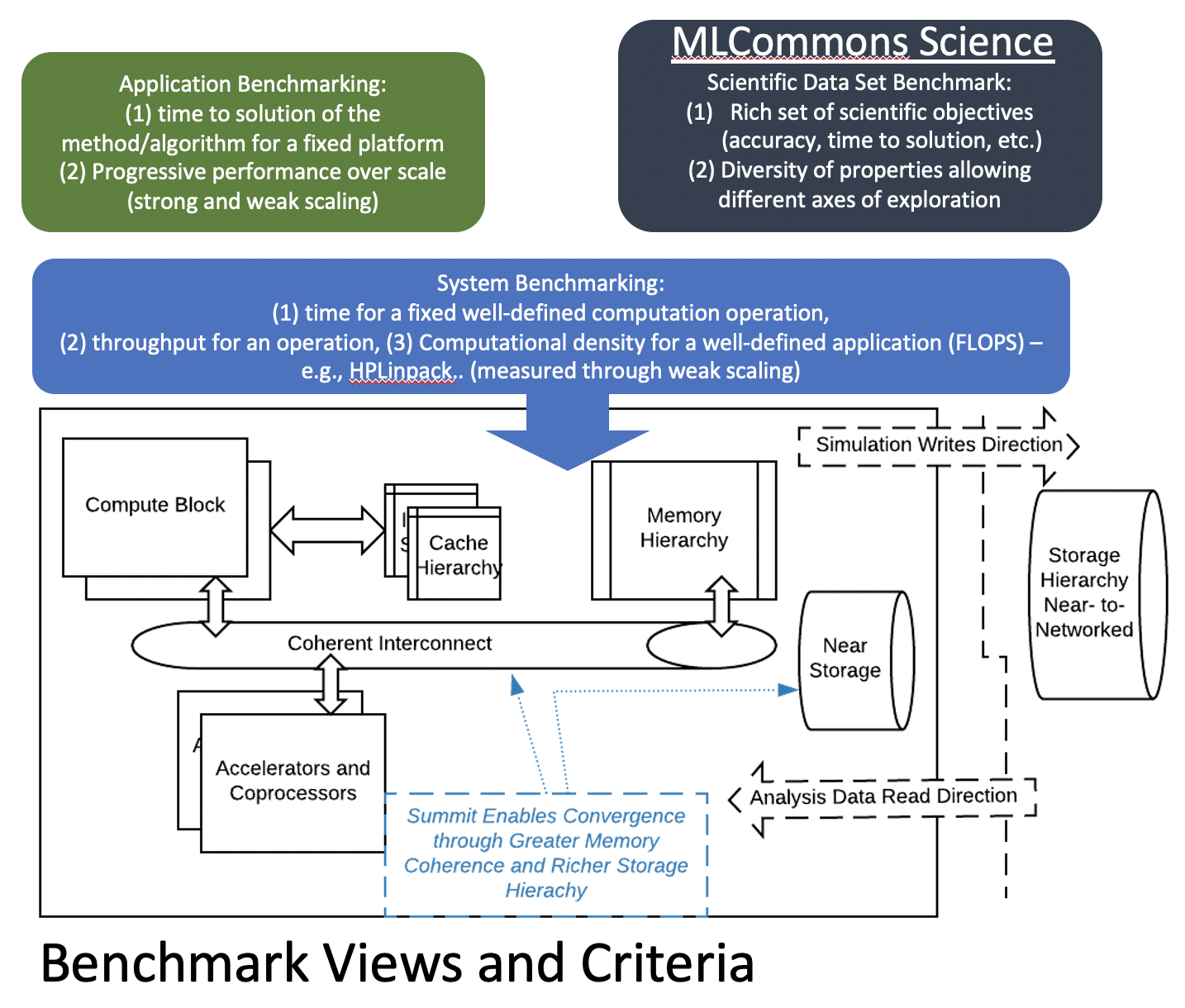 Benchmark Views and Criteria